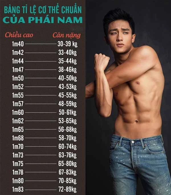 Chiều cao cân nặng chuẩn của nam giới có tỷ lệ khác biệt với nữ giới rất nhiều. Bởi bản chất về hình thể ở hai giới tính này là khác nhau.