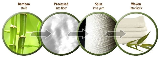 Tóm tắt quy trình sản xuất vải bamboo
