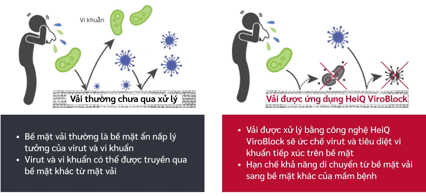 Quá trình xử lý virus của vải HeiQ Viroblock